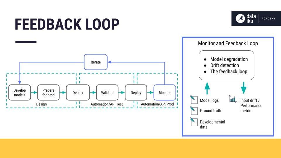 Leveraging Data and Feedback for Continuous improvement