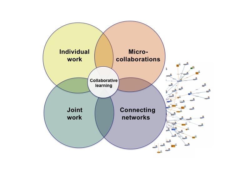 Collaborative Networks: Strength in Community⁢ Connections