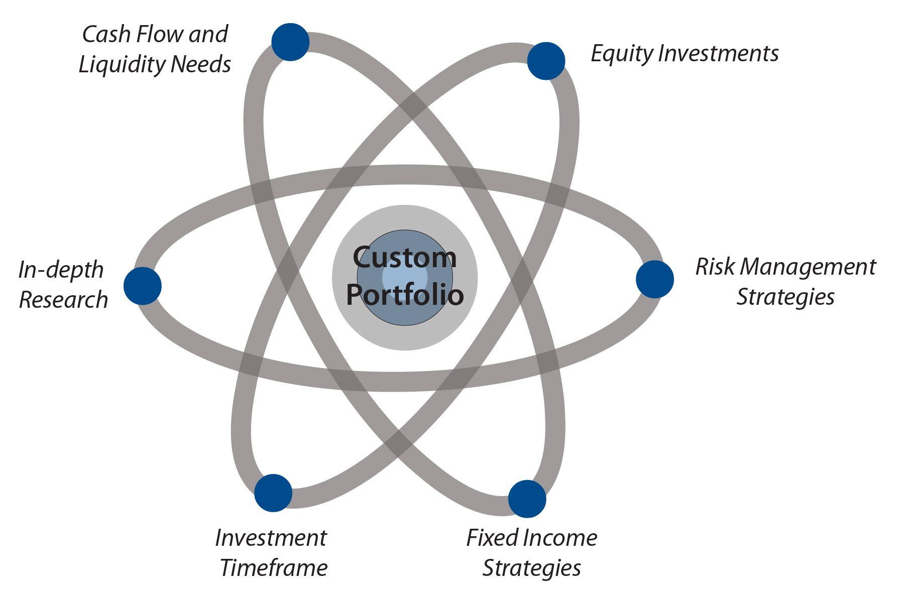 Creating a Personalized Investment portfolio