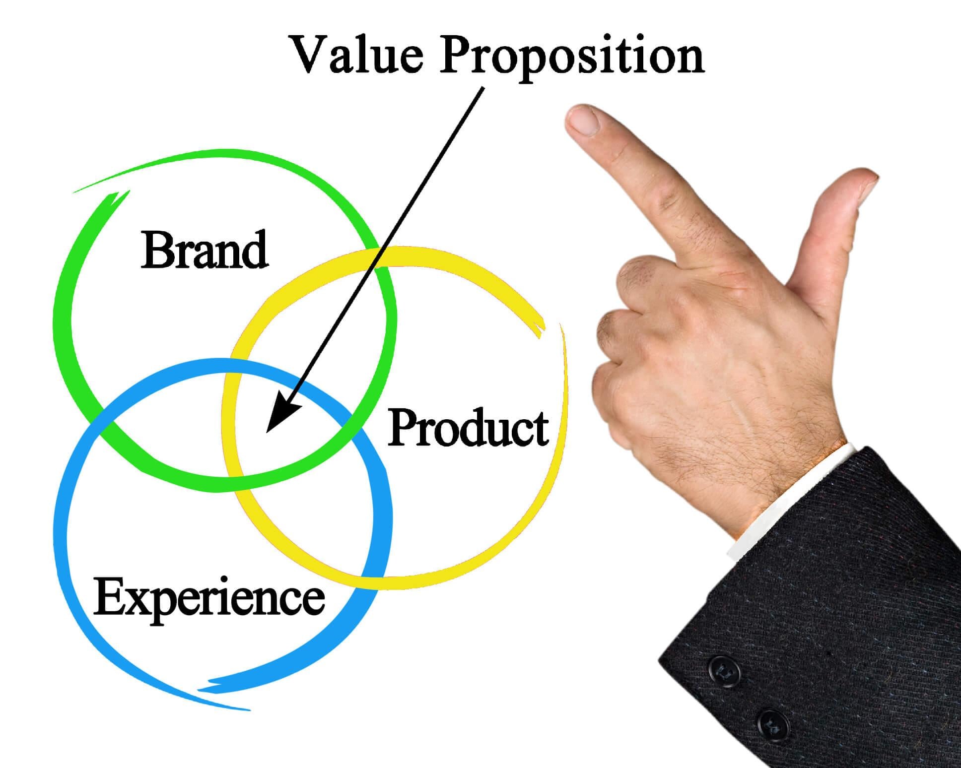 Showcasing a Unique Value Proposition to Stand Out