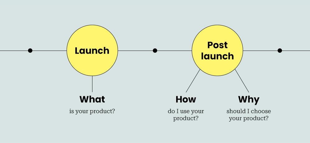 The blueprint for launching without an audience