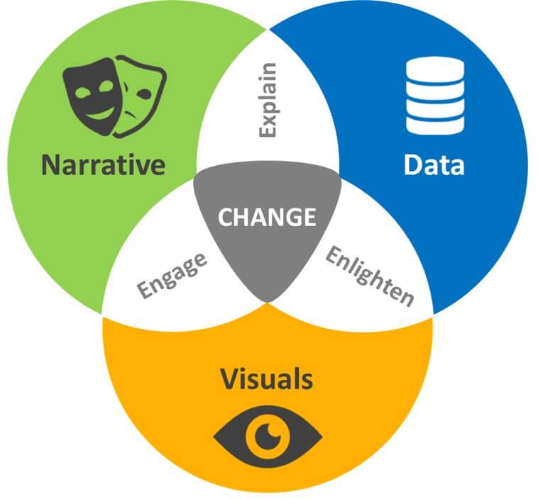 Use Data as Supporting Evidence Not the Whole plot