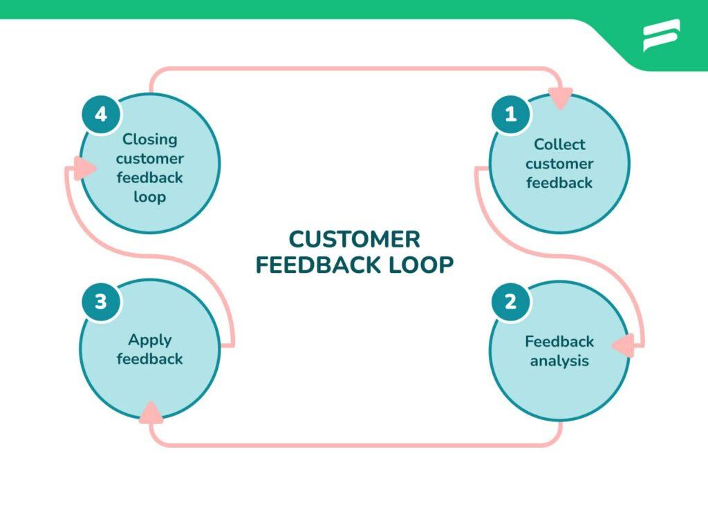 Creating a Feedback Loop for⁢ Continuous ⁣Improvement