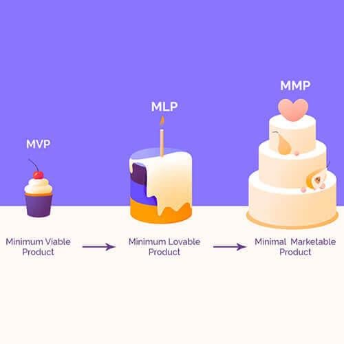 Build minimum lovable features that amplify your unique position