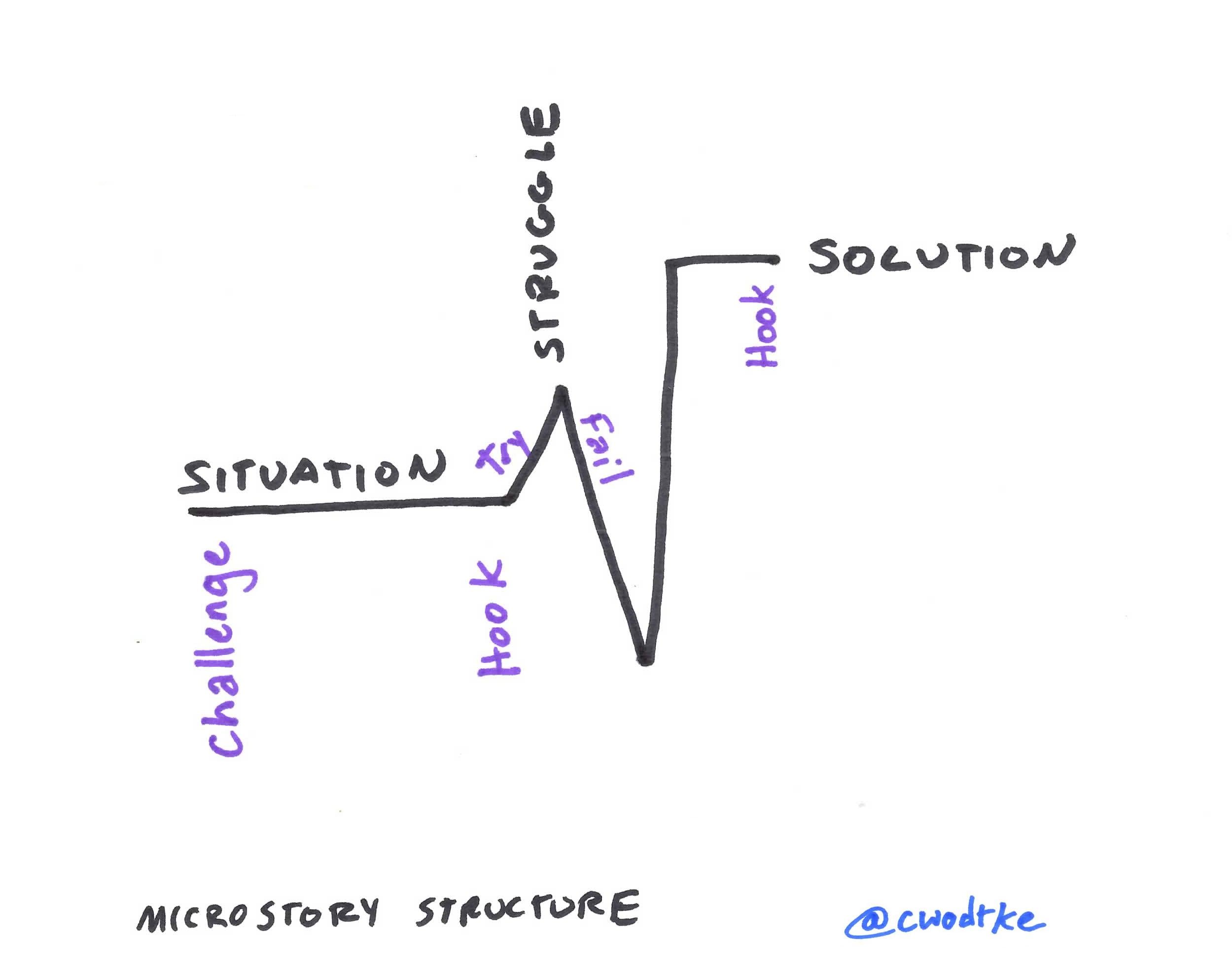 Tell a microstory with sensory details to⁣ create emotional recall in a flash