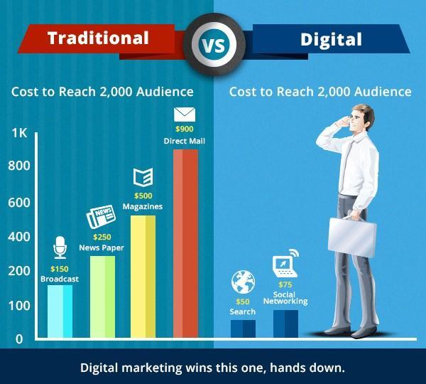 Leveraging Cost-effective Advertising Solutions