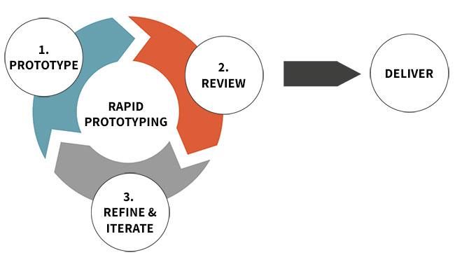 Validate finishing through rapid prototypes and time box experiments