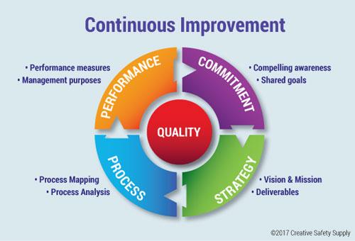 Creating a culture of continuous improvement with feedback loops, incentives, and performance dashboards