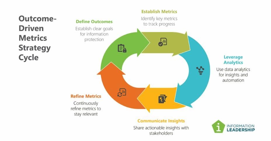 Measuring Success ⁣Through Outcome Driven Metrics, Continuous Experimentation and Governance