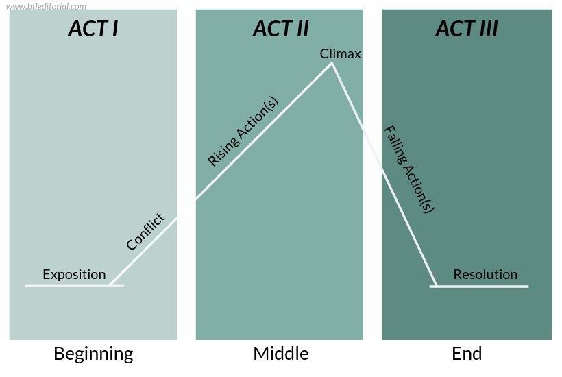 Use storytelling beats to frame curiosity and make the unknown feel​ tangible