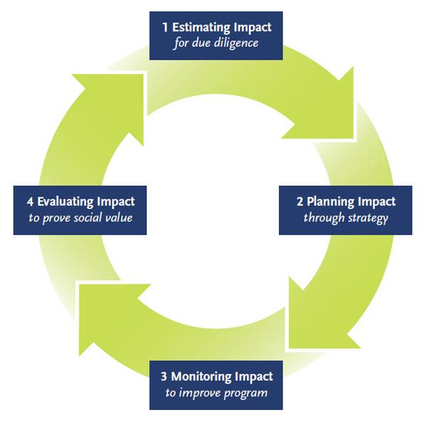 Measure Impact Continuously and Communicate Long Term value