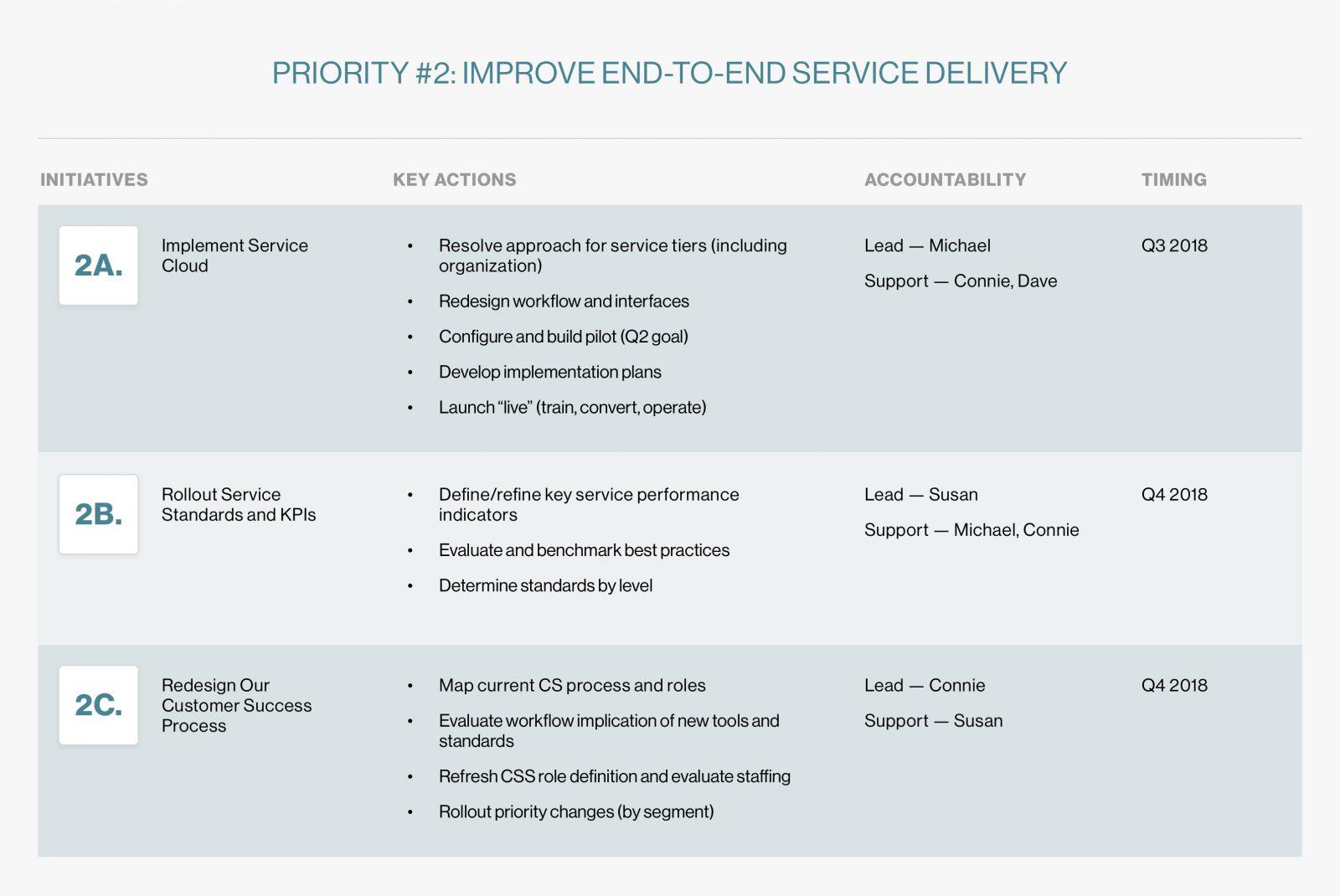 Developing a Strategic Action Plan to Revitalize momentum