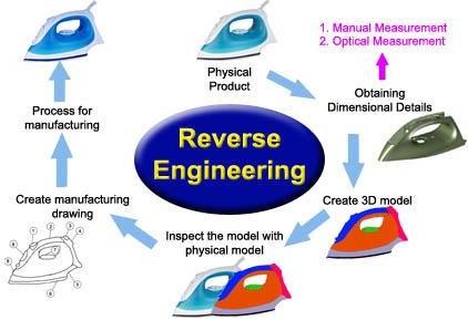 How reverse engineering competitors drives innovation