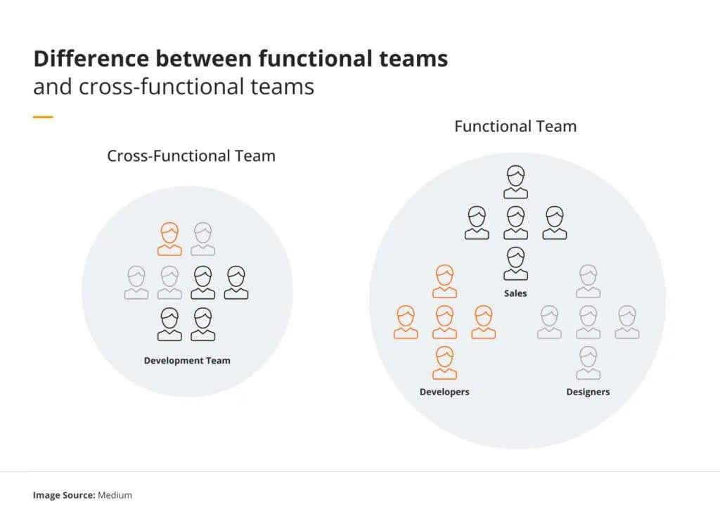 Build Cross functional teams and Rotational Programs to Speed ​decision Making and Institutionalize Diverse Perspectives