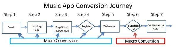 Measure lift with disciplined testing: run sequential split tests, track micro conversions, and iterate on wins