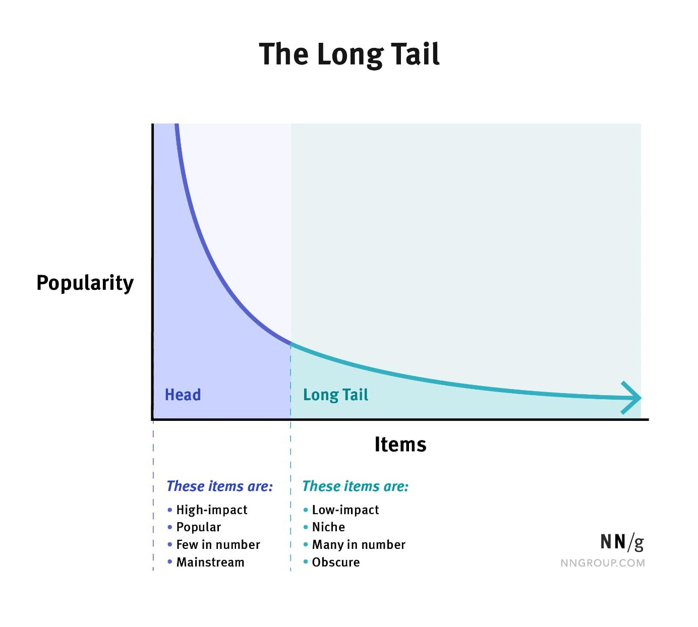 Measuring the long tail impact: metrics and‌ experiments that ⁤prove loyalty gains