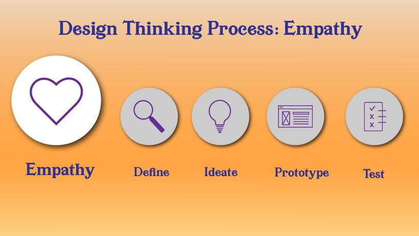 Scaling empathy into processes,⁣ training, and product roadmaps‍ to make invisible problem ‍solving ⁤repeatable