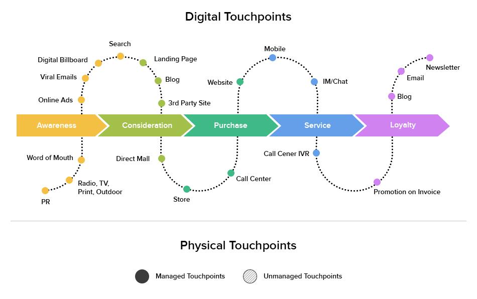 Marketing touchpoints that reinforce identity: recommended channels storytelling techniques and community building tactics