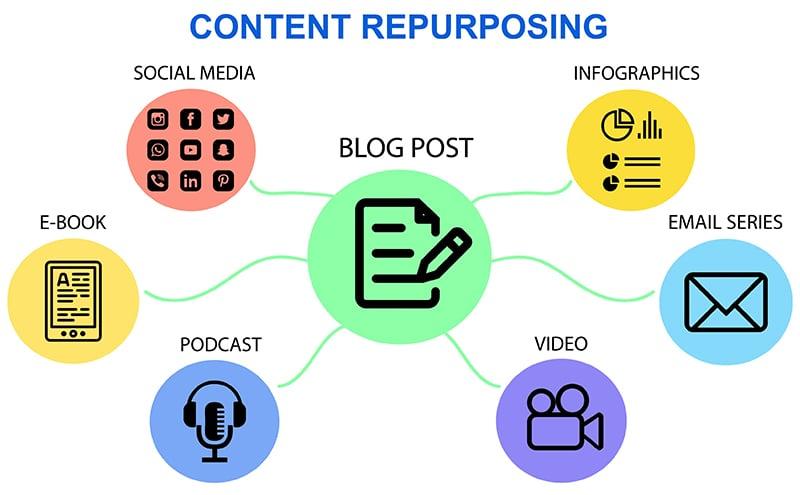 Build modular sequences⁤ of linked⁣ content‍ that reward exploration and increase session depth