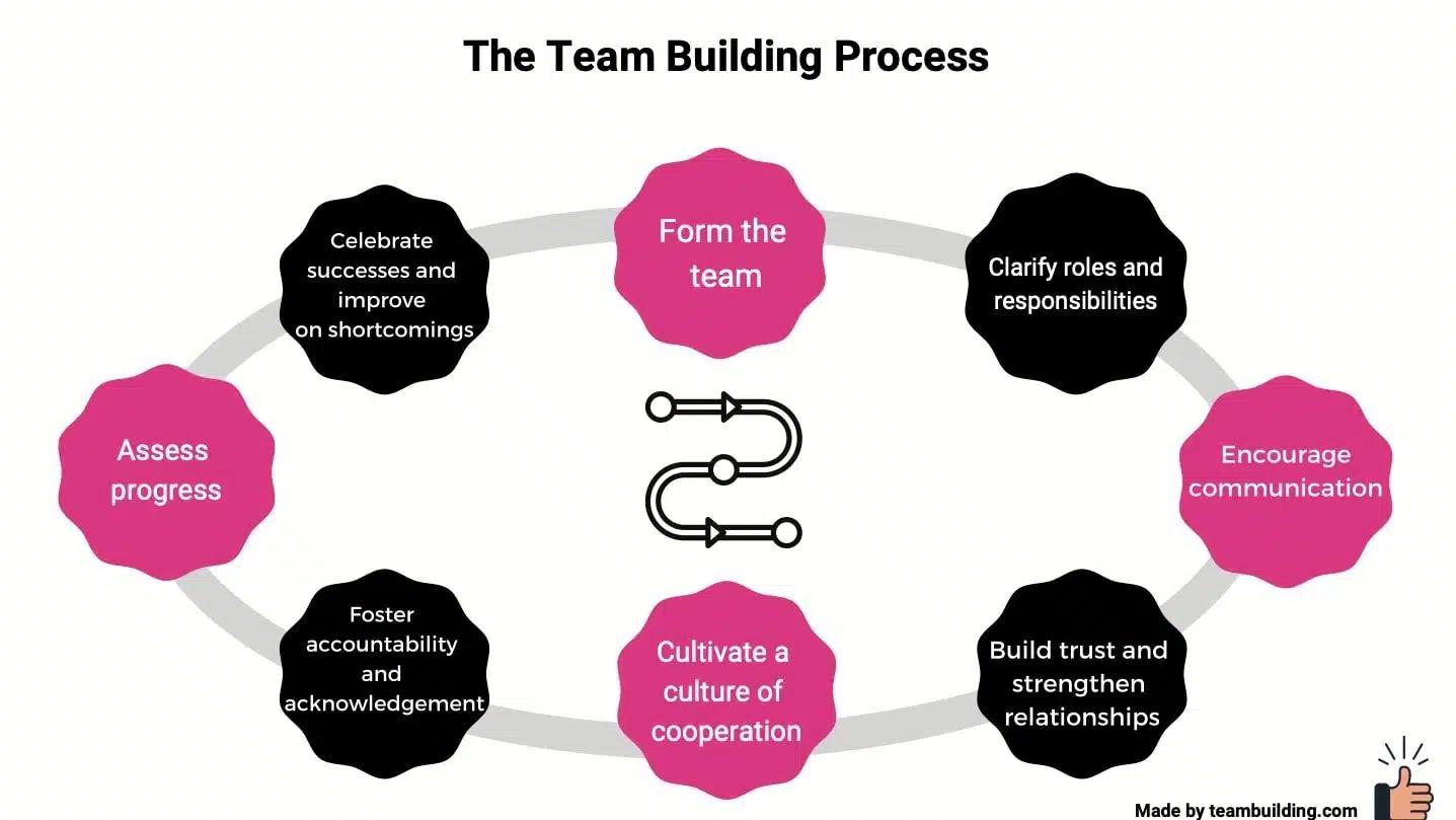 Optimize team processes and feedback loops to iterate on value drivers like retention and ‍lifetime value