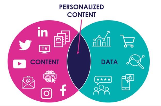 leveraging Data and Technology to Personalize Every⁤ Touchpoint